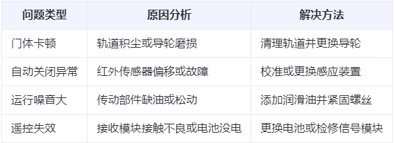 沙依巴克兰州厂房沙依巴克工业门常见问题与应对方案表 沙依巴克兰州厂房沙依巴克工业门常见问题与应对方案表