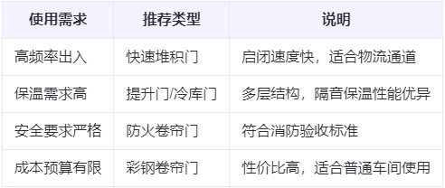 沙依巴克兰州厂房沙依巴克工业门选购建议 沙依巴克兰州厂房沙依巴克工业门选购建议