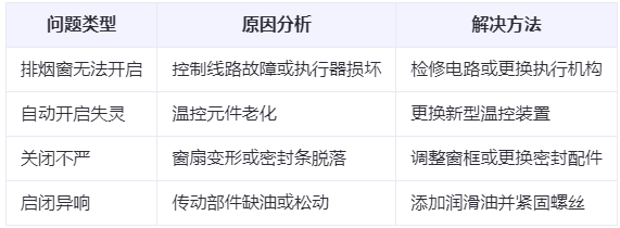 沙依巴克兰州沙依巴克排烟窗常见问题与应对措施分析表 沙依巴克兰州沙依巴克排烟窗常见问题与应对措施分析表
