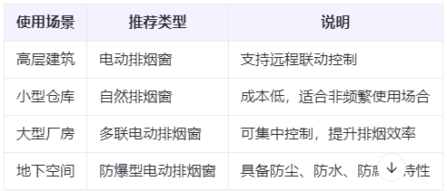 沙依巴克兰州沙依巴克排烟窗选购建议表 沙依巴克兰州沙依巴克排烟窗选购建议表